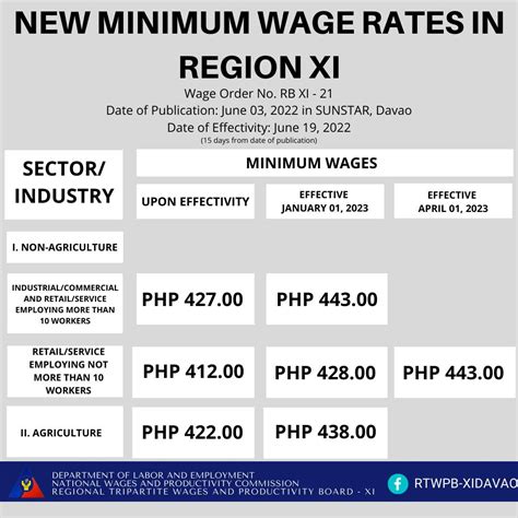 davao minimum wage 2023.